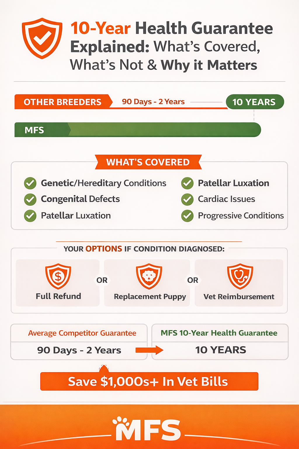 10-Year Health Guarantee Explained: What’s Covered, What’s Not & Why It Matters Infographic titled “10-Year Health Guarantee Explained: What’s Covered, What’s Not & Why It Matters” showing a comparison between other breeders offering 90 days to 2 years versus MFS offering a full 10-year health guarantee, including coverage for genetic conditions, patellar luxation, cardiac issues, congenital defects, and refund or replacement options.